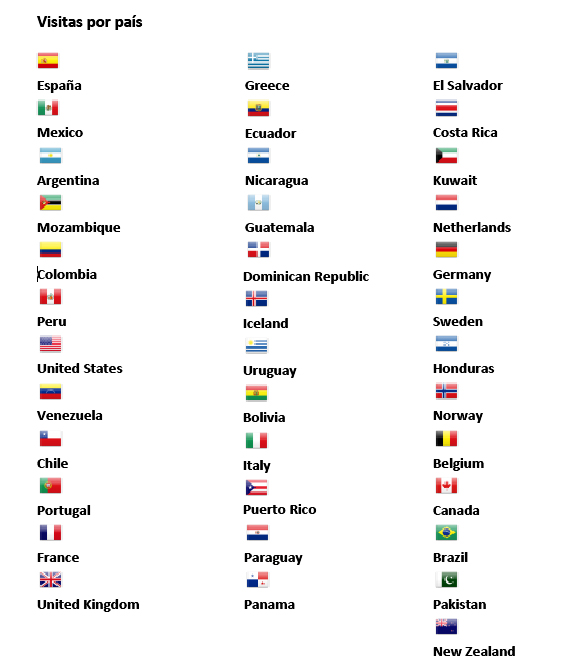 Visitas por país