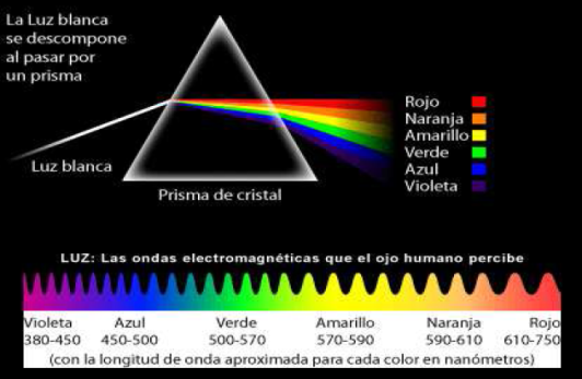 Composición de la luz